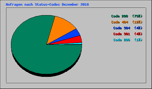 Anfragen nach Status-Codes Dezember 2016