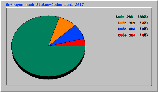 Anfragen nach Status-Codes Juni 2017