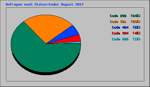 Anfragen nach Status-Codes August 2017