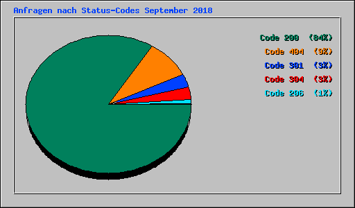 Anfragen nach Status-Codes September 2018