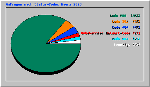 Anfragen nach Status-Codes Maerz 2025