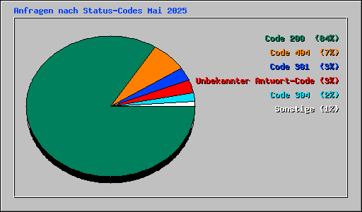 Anfragen nach Status-Codes Mai 2025