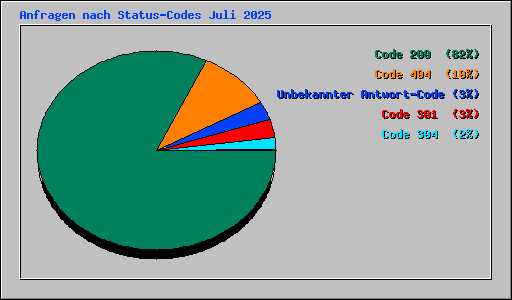 Anfragen nach Status-Codes Juli 2025
