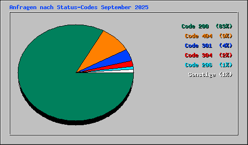 Anfragen nach Status-Codes September 2025
