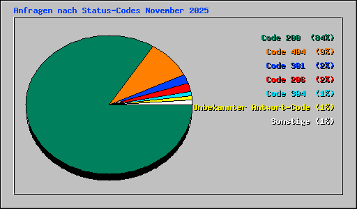 Anfragen nach Status-Codes November 2025