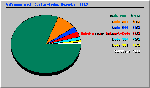 Anfragen nach Status-Codes Dezember 2025