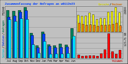 Zusammenfassung der Anfragen an w0112e23